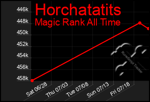 Total Graph of Horchatatits