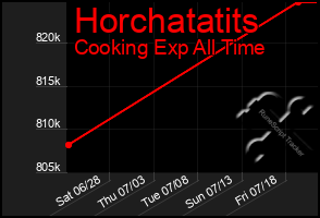 Total Graph of Horchatatits