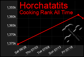 Total Graph of Horchatatits