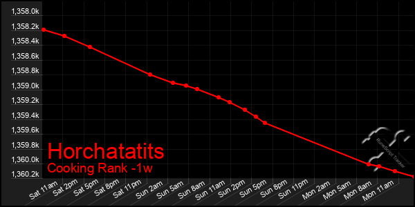 Last 7 Days Graph of Horchatatits