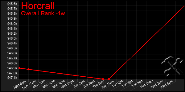 1 Week Graph of Horcrall