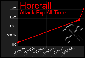 Total Graph of Horcrall