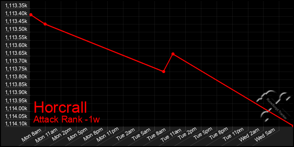 Last 7 Days Graph of Horcrall