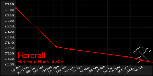 Last 31 Days Graph of Horcrall