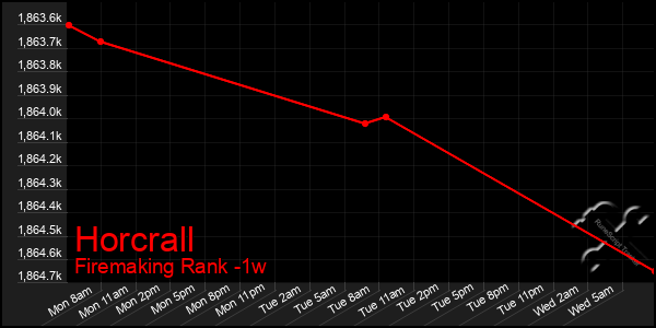 Last 7 Days Graph of Horcrall