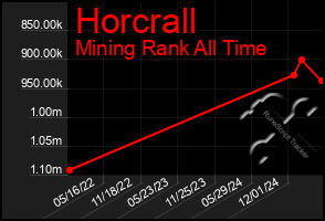 Total Graph of Horcrall