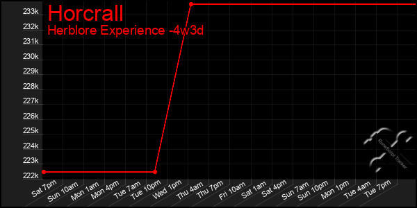 Last 31 Days Graph of Horcrall
