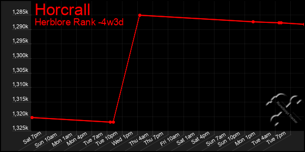 Last 31 Days Graph of Horcrall