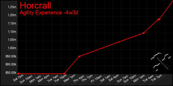 Last 31 Days Graph of Horcrall