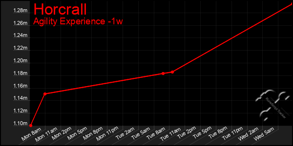 Last 7 Days Graph of Horcrall