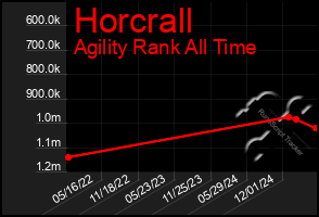 Total Graph of Horcrall