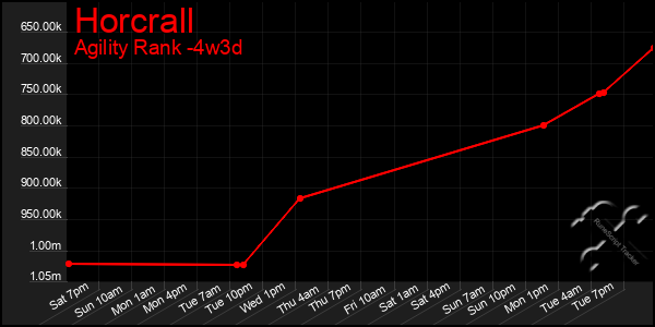 Last 31 Days Graph of Horcrall