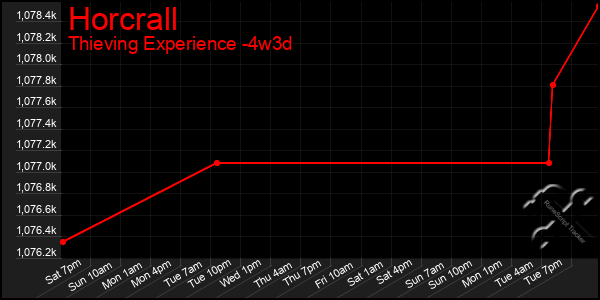 Last 31 Days Graph of Horcrall