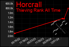 Total Graph of Horcrall