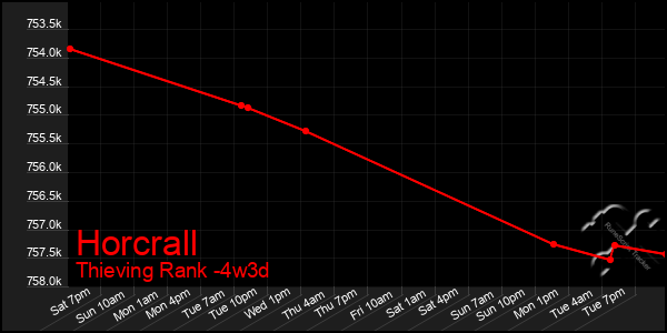 Last 31 Days Graph of Horcrall