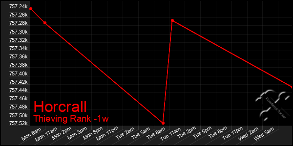 Last 7 Days Graph of Horcrall