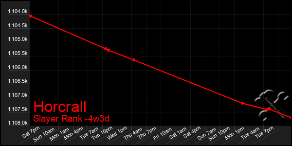 Last 31 Days Graph of Horcrall