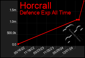 Total Graph of Horcrall