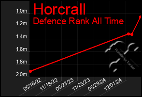 Total Graph of Horcrall