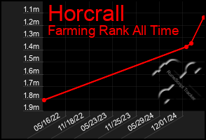 Total Graph of Horcrall