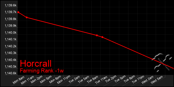 Last 7 Days Graph of Horcrall
