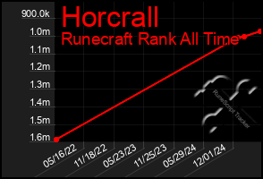 Total Graph of Horcrall