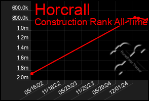 Total Graph of Horcrall