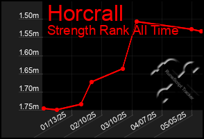 Total Graph of Horcrall