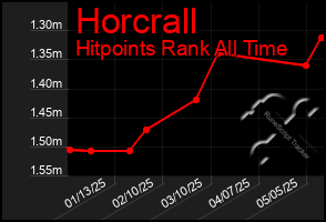 Total Graph of Horcrall