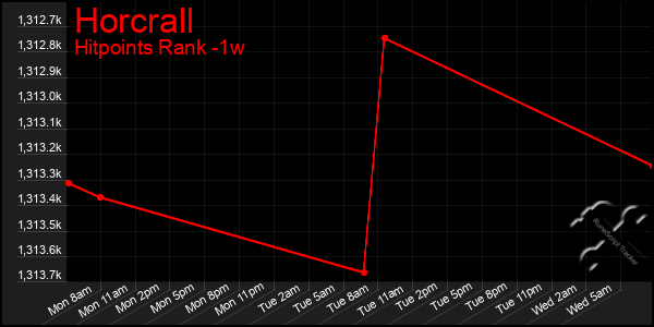 Last 7 Days Graph of Horcrall
