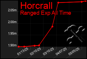 Total Graph of Horcrall