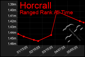 Total Graph of Horcrall