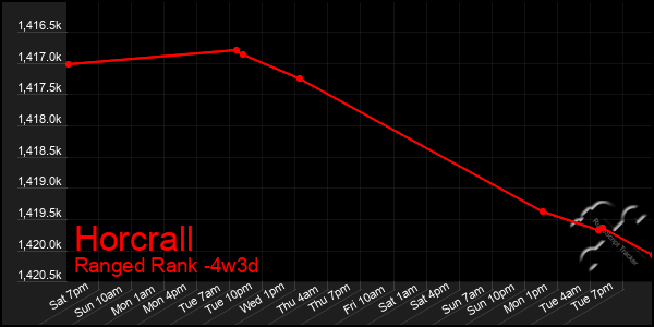 Last 31 Days Graph of Horcrall