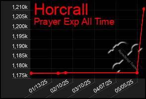 Total Graph of Horcrall