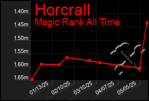 Total Graph of Horcrall