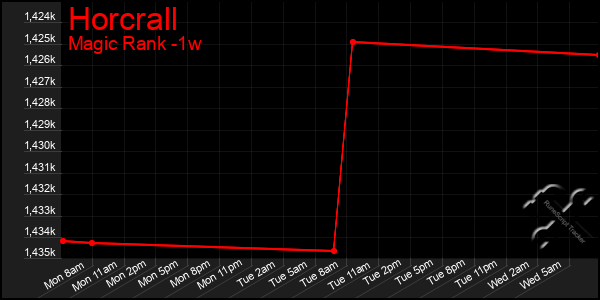 Last 7 Days Graph of Horcrall