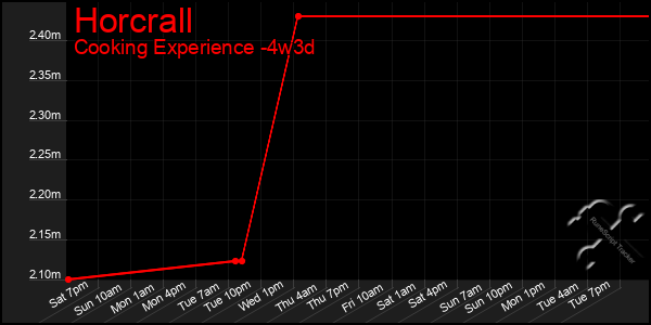 Last 31 Days Graph of Horcrall