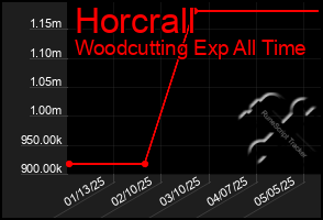 Total Graph of Horcrall