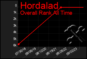 Total Graph of Hordalad