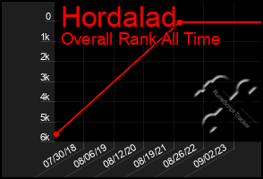 Total Graph of Hordalad