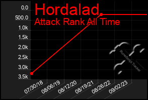 Total Graph of Hordalad