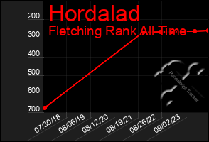 Total Graph of Hordalad