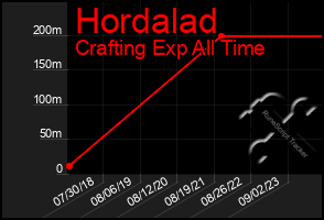 Total Graph of Hordalad