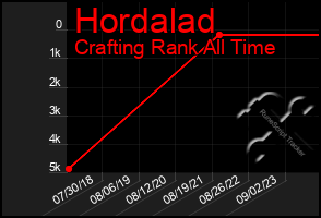 Total Graph of Hordalad