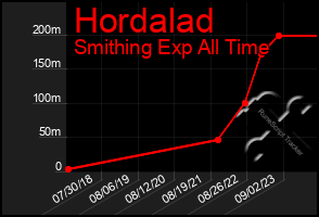 Total Graph of Hordalad