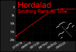 Total Graph of Hordalad