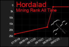 Total Graph of Hordalad