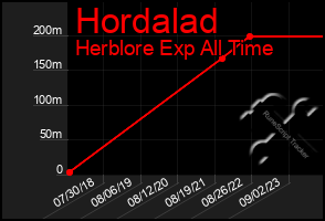 Total Graph of Hordalad