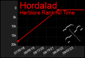 Total Graph of Hordalad