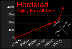 Total Graph of Hordalad